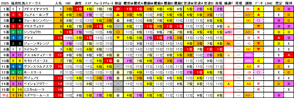 2025　福島牝馬Ｓ　結果まとめ2